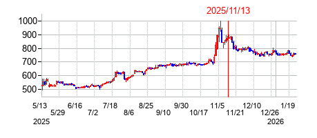2025年11月13日 15:30前後のの株価チャート