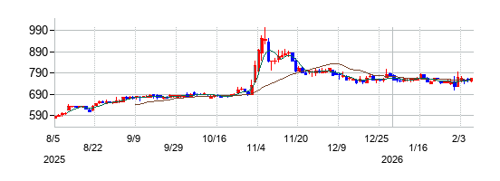 ＰＥＧＡＳＵＳの株価チャート