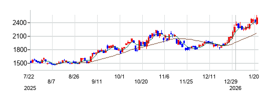 マルマエの株価チャート