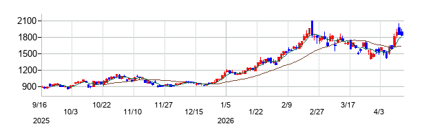 マルマエの株価チャート