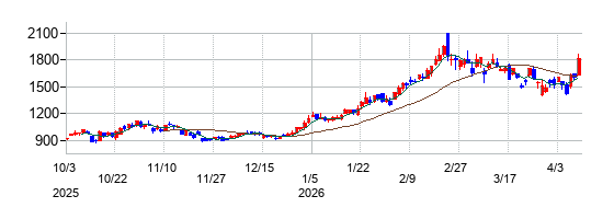 マルマエの株価チャート