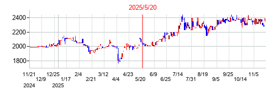 2025年5月20日 16:29前後のの株価チャート