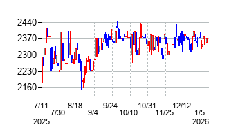 コンバムの株価チャート