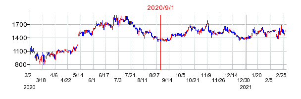 2020年9月1日 09:10前後のの株価チャート