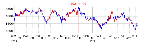 2021年11月19日 09:47前後のの株価チャート