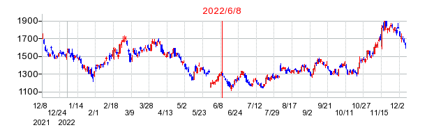 2022年6月8日 12:42前後のの株価チャート