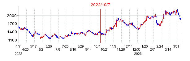 2022年10月7日 09:20前後のの株価チャート