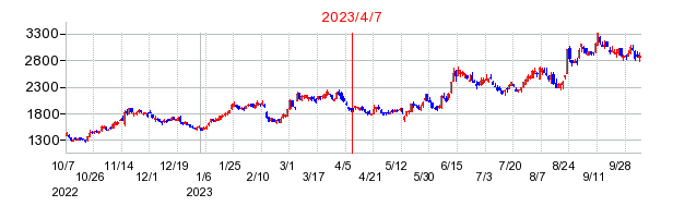 2023年4月7日 10:04前後のの株価チャート