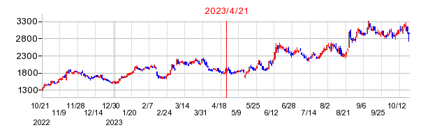 2023年4月21日 09:47前後のの株価チャート
