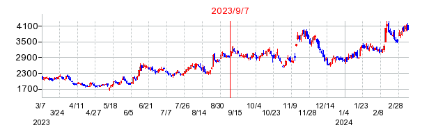 2023年9月7日 09:42前後のの株価チャート