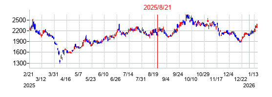 2025年8月21日 09:09前後のの株価チャート