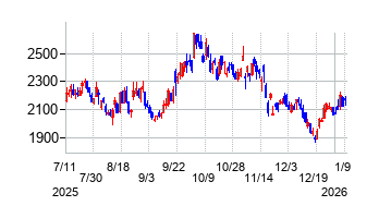 タツモの株価チャート