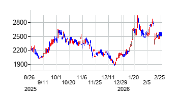タツモの株価チャート