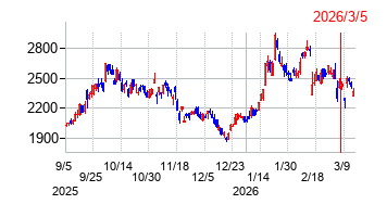 2026年3月5日 09:19前後のの株価チャート