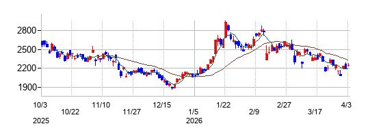 タツモの株価チャート