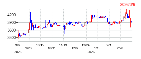 ゼネラルパッカーの株価チャート