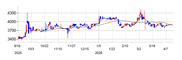 ゼネラルパッカーの株価チャート