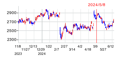 2024年5月8日 10:44前後のの株価チャート