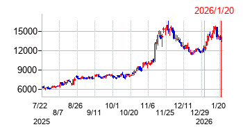 2026年1月20日 09:12前後のの株価チャート