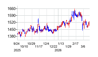 レオン自動機の株価チャート