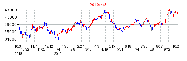 2019年4月3日 15:04前後のの株価チャート
