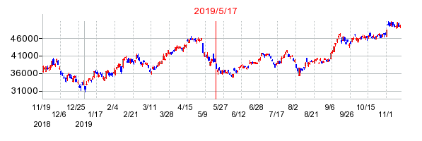 2019年5月17日 15:09前後のの株価チャート