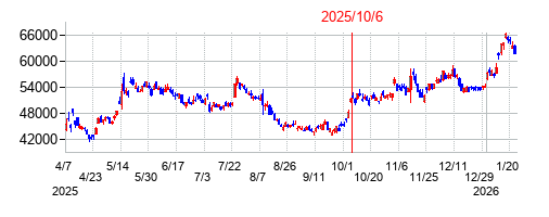 2025年10月6日 15:11前後のの株価チャート