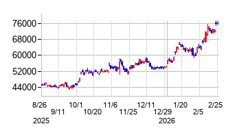 SMCの株価チャート