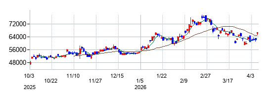 SMCの株価チャート