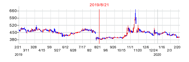 2019年8月21日 16:44前後のの株価チャート