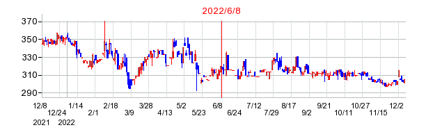 2022年6月8日 13:36前後のの株価チャート