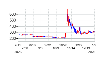 シリウスビジョンの株価チャート