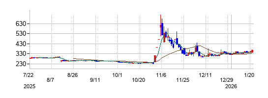シリウスビジョンの株価チャート