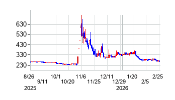 シリウスビジョンの株価チャート