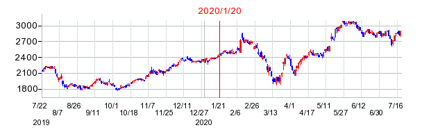 2020年1月20日 10:56前後のの株価チャート