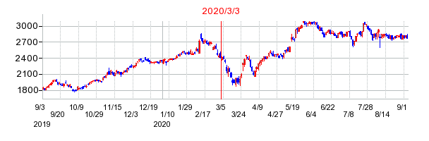 2020年3月3日 11:30前後のの株価チャート