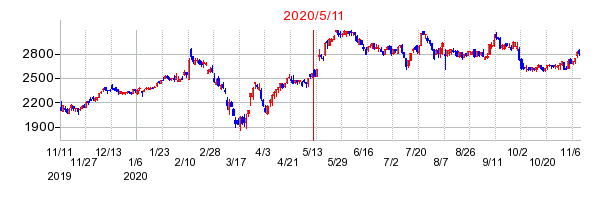 2020年5月11日 16:26前後のの株価チャート