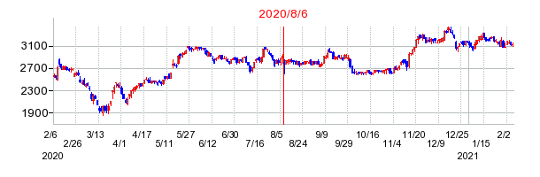 2020年8月6日 10:03前後のの株価チャート