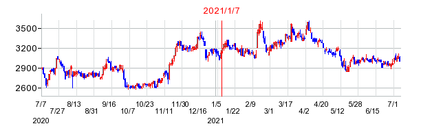 2021年1月7日 10:44前後のの株価チャート