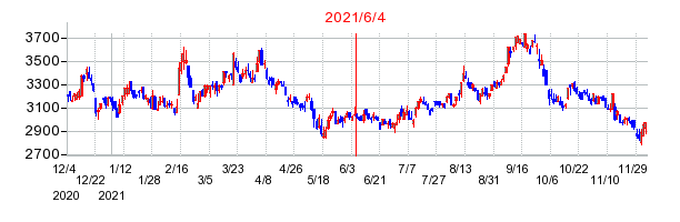2021年6月4日 09:06前後のの株価チャート