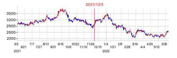 2021年12月3日 15:33前後のの株価チャート