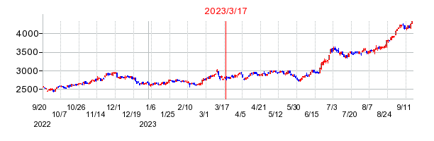 2023年3月17日 13:15前後のの株価チャート