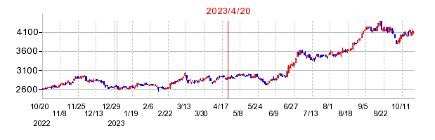 2023年4月20日 09:31前後のの株価チャート