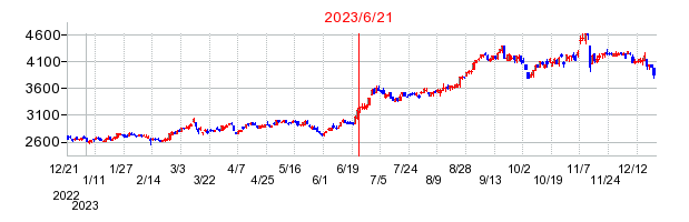 2023年6月21日 09:16前後のの株価チャート