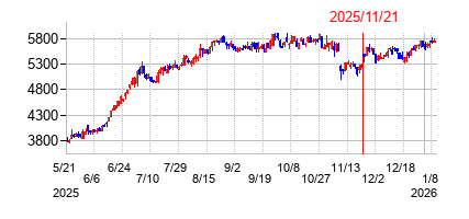 2025年11月21日 12:07前後のの株価チャート