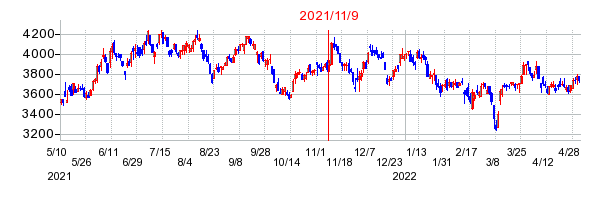 2021年11月9日 09:24前後のの株価チャート
