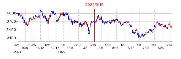 2022年3月18日 09:08前後のの株価チャート