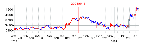 2023年9月15日 13:16前後のの株価チャート