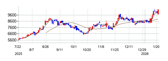 ユニオンツールの株価チャート