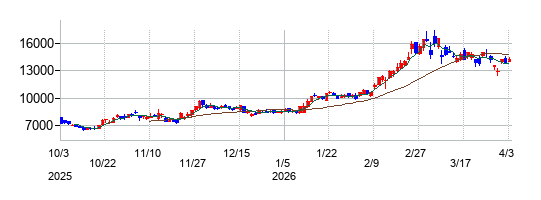 ユニオンツールの株価チャート